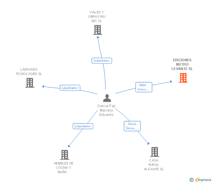 Vinculaciones societarias de EDICIONES METRO LEVANTE SL