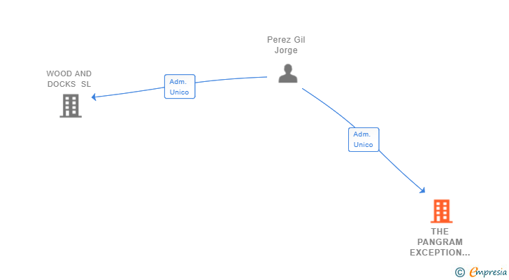 Vinculaciones societarias de THE PANGRAM EXCEPTION SL