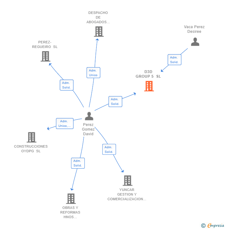 Vinculaciones societarias de D3D GROUP 5 SL