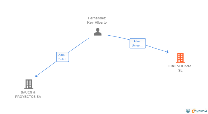 Vinculaciones societarias de FINESDEK92 SL