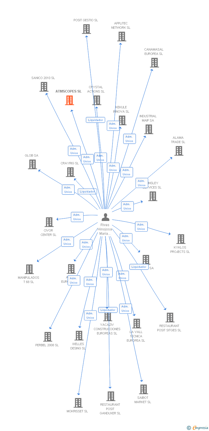 Vinculaciones societarias de ATMSCOPES SL