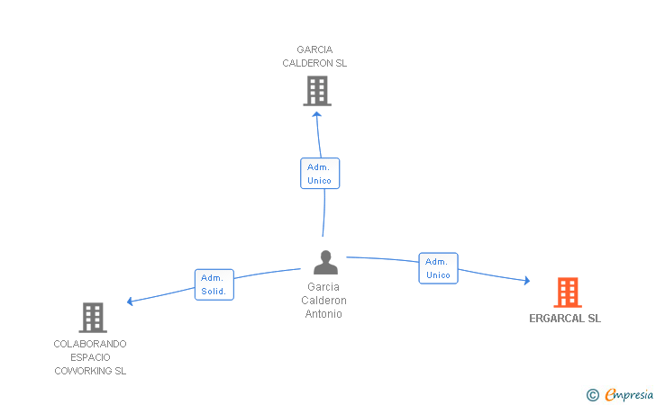 Vinculaciones societarias de ERGARCAL SL