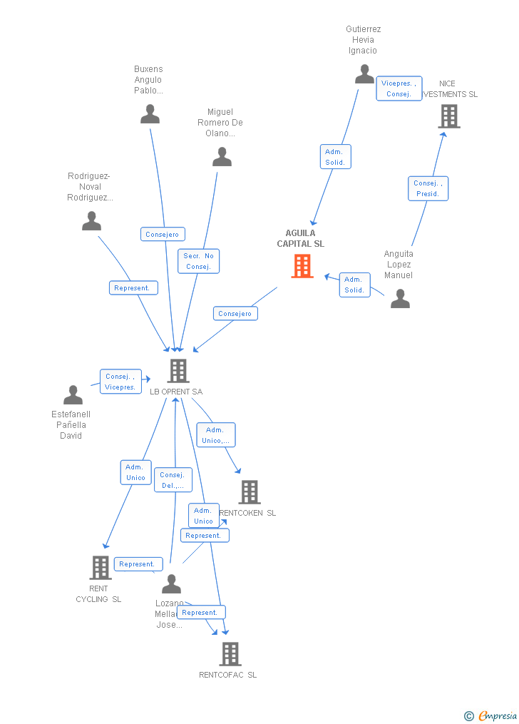 Vinculaciones societarias de AGUILA CAPITAL SL