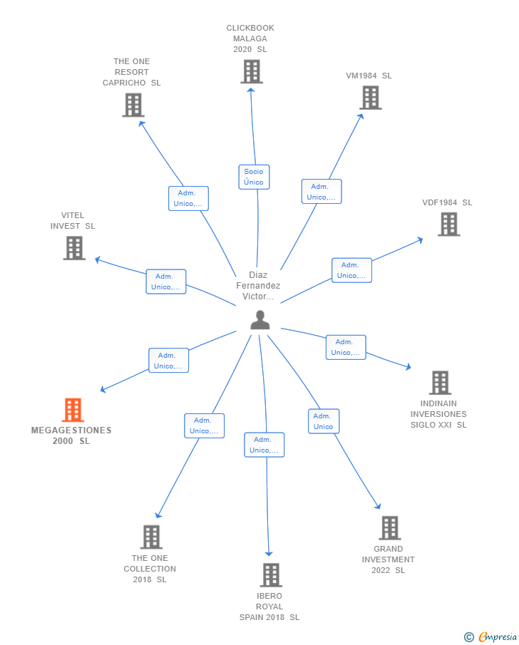Vinculaciones societarias de MEGAGESTIONES 2000 SL