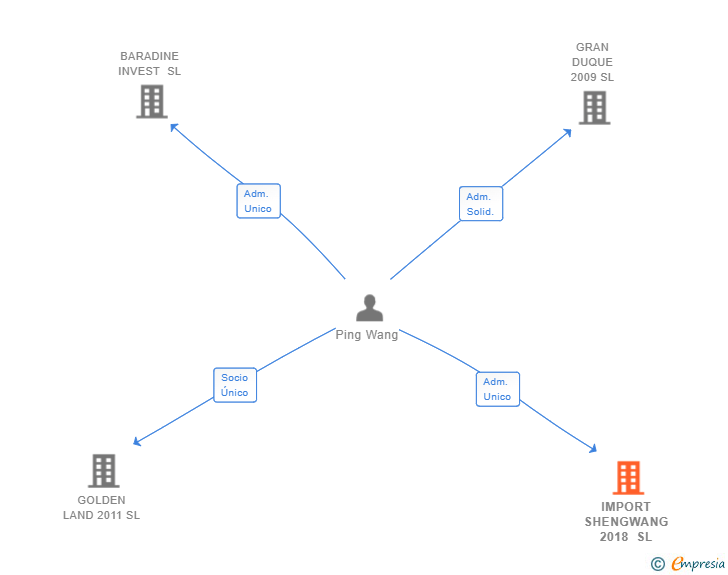Vinculaciones societarias de IMPORT SHENGWANG 2018 SL