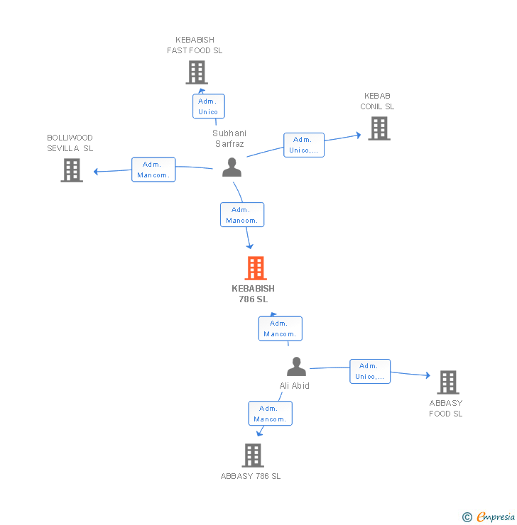 Vinculaciones societarias de KEBABISH 786 SL