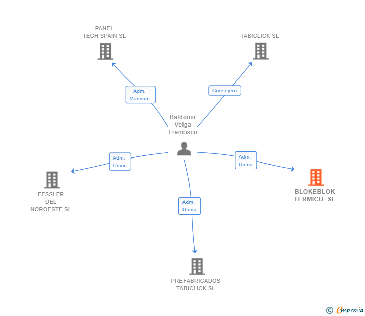Vinculaciones societarias de BLOKEBLOK TERMICO SL