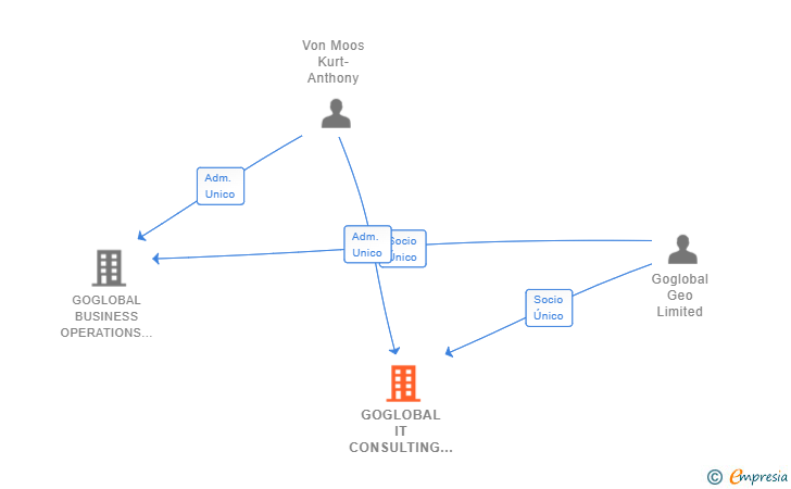 Vinculaciones societarias de GOGLOBAL IT CONSULTING SL