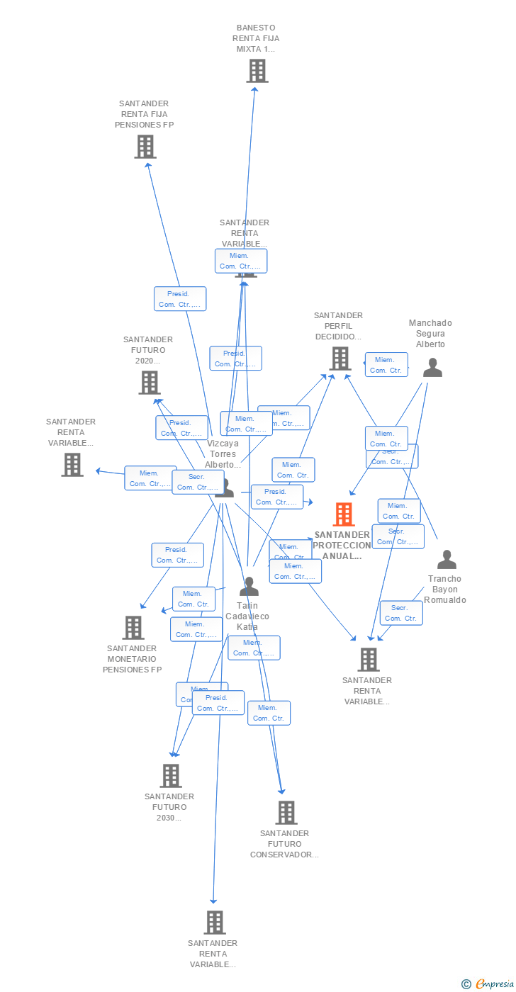 Vinculaciones societarias de SANTANDER PROTECCION ANUAL PENSIONES FP