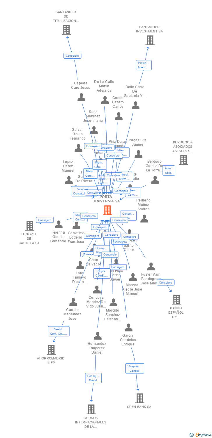 Vinculaciones societarias de UNIVERSIA ESPAÑA RED DE UNIVERSIDADES SA