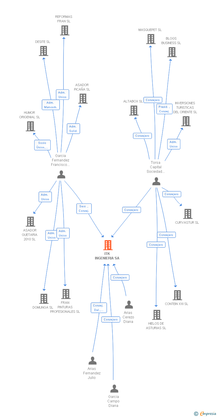 Vinculaciones societarias de ITK INGENIERIA SA