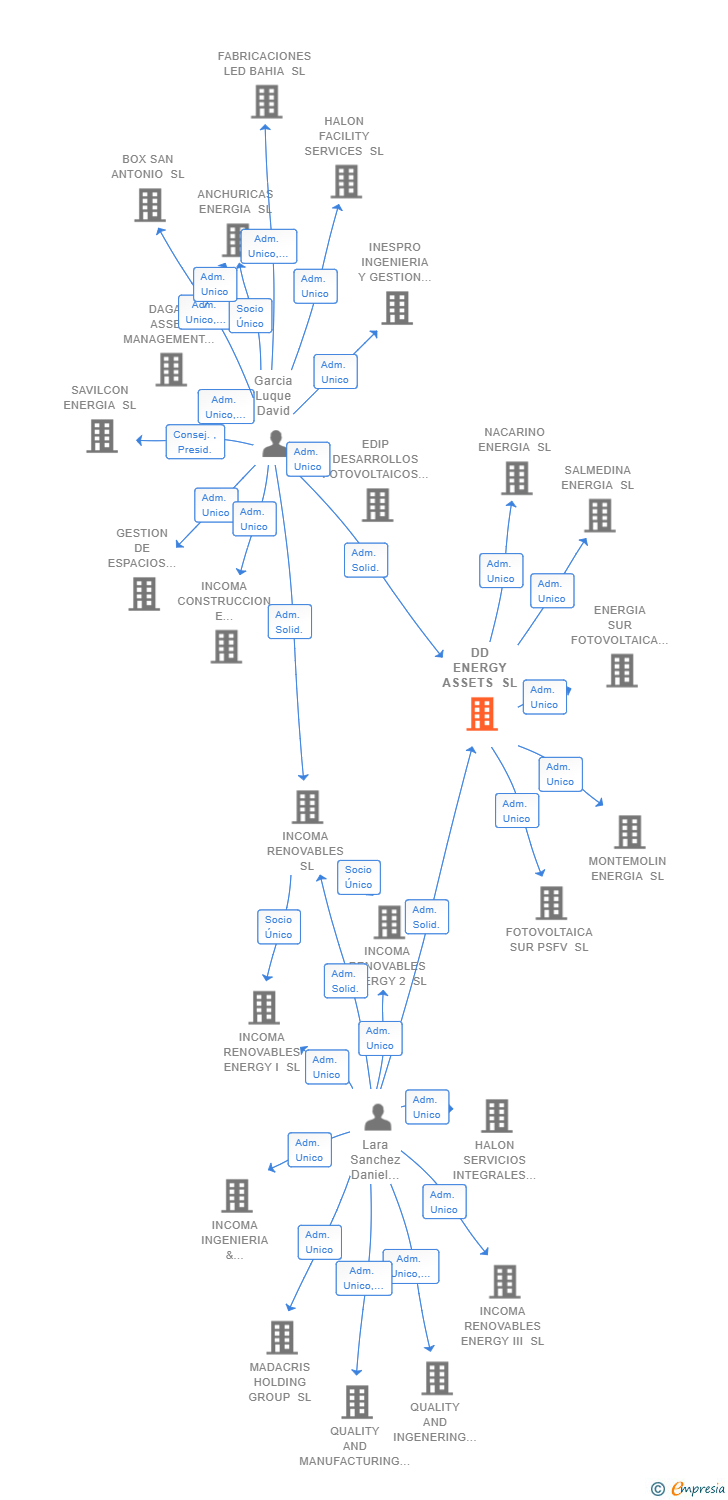 Vinculaciones societarias de DD ENERGY ASSETS SL