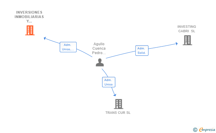 Vinculaciones societarias de INVERSIONES INMOBILIARIAS Y FINANCIERAS 2018 SL
