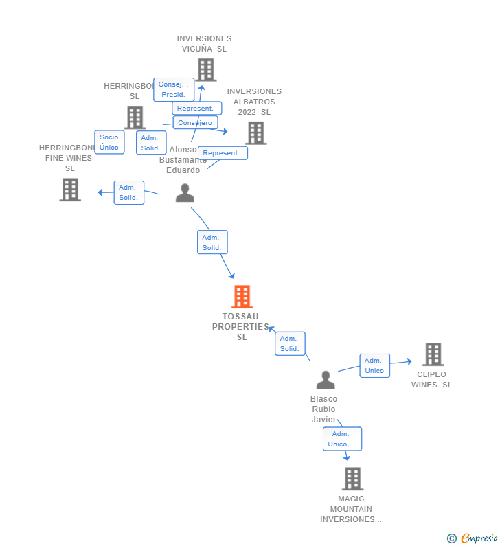 Vinculaciones societarias de TOSSAU PROPERTIES SL