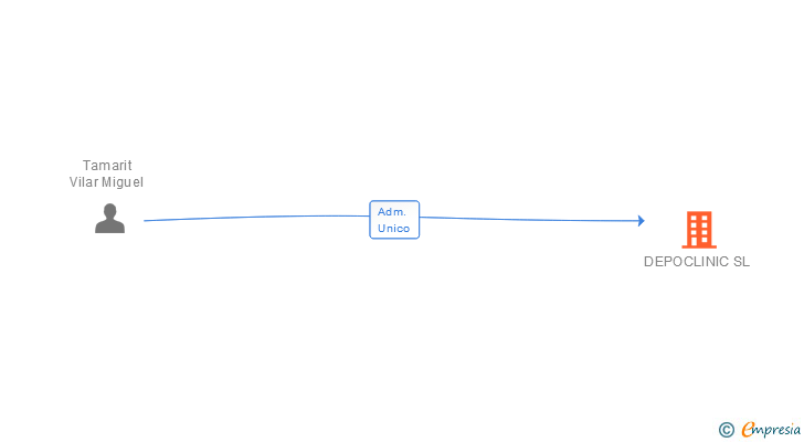 Vinculaciones societarias de DEPOCLINIC SL