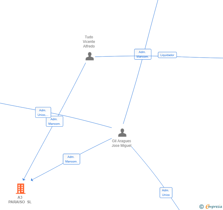 Vinculaciones societarias de A3 PARAISO SL