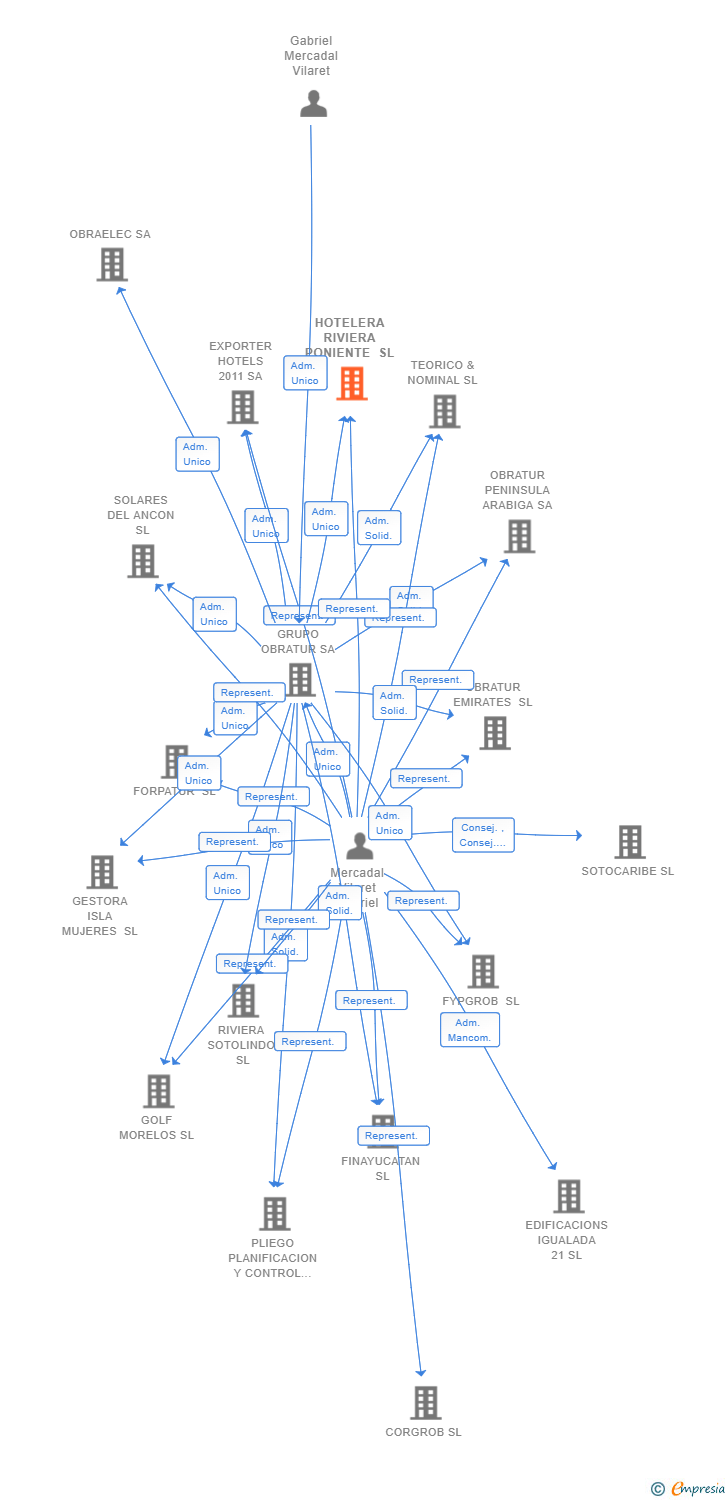 Vinculaciones societarias de HOTELERA RIVIERA PONIENTE SL