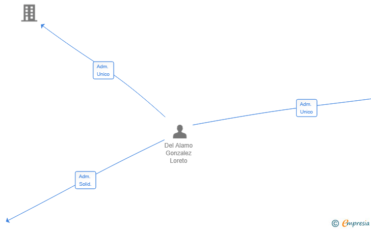 Vinculaciones societarias de ALAMEDA DE MAGALLANES SL
