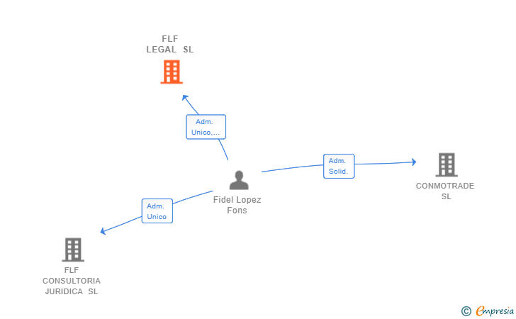 Vinculaciones societarias de FLF LEGAL SL