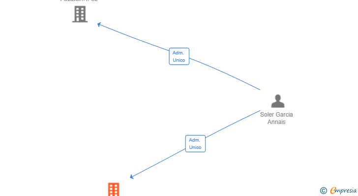 Vinculaciones societarias de ASIG SERVEIS D'ARQUITECTURA TECNICA I PRL SLP