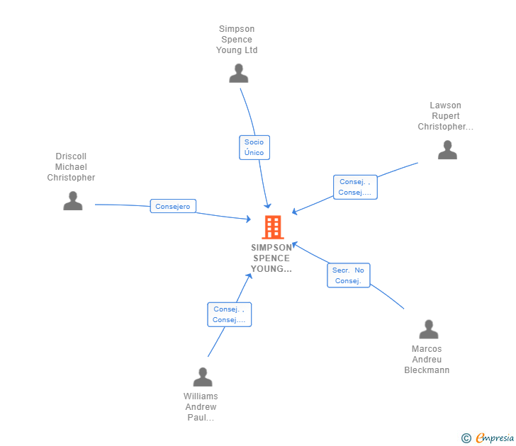 Vinculaciones societarias de SIMPSON SPENCE YOUNG ESPAÑA SL