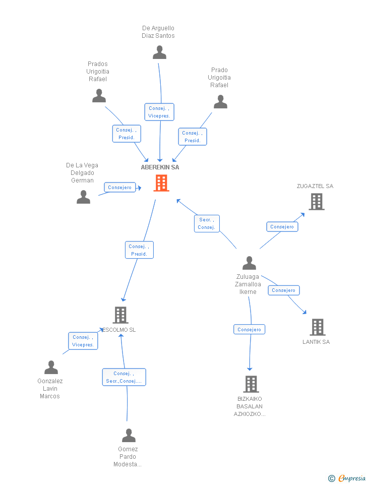 Vinculaciones societarias de ABEREKIN SA