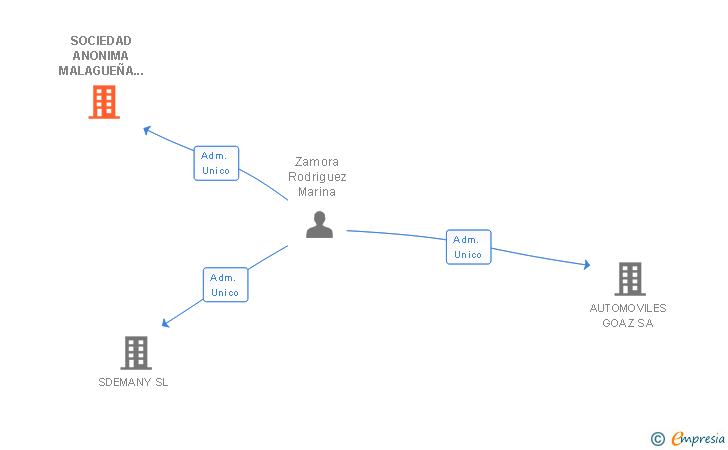 Vinculaciones societarias de SOCIEDAD ANONIMA MALAGUEÑA DE AUTOMOCION