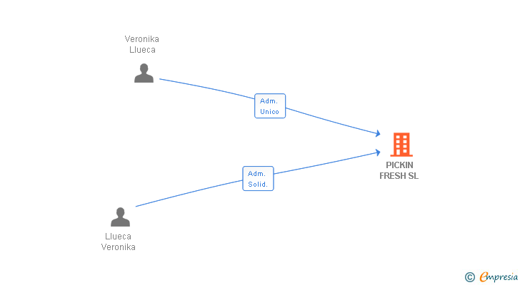 Vinculaciones societarias de PICKIN FRESH SL