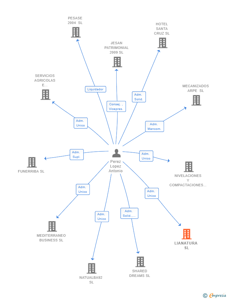 Vinculaciones societarias de LIANATURA SL