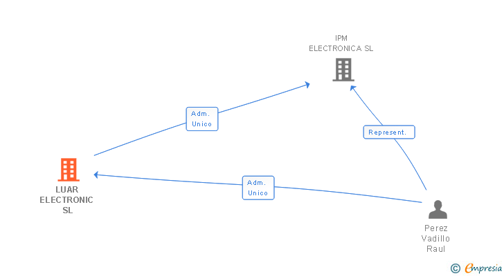 Vinculaciones societarias de LUAR ELECTRONIC SL