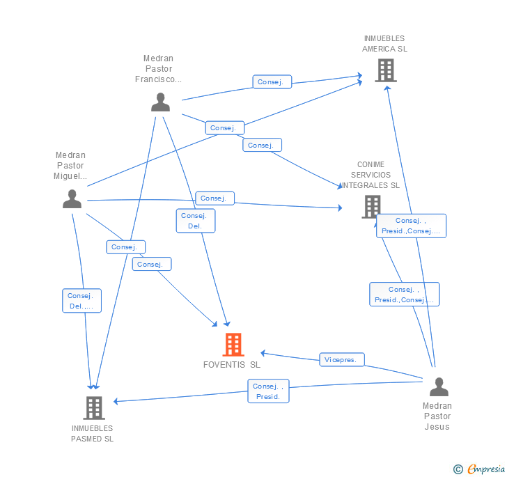 Vinculaciones societarias de FOVENTIS SL
