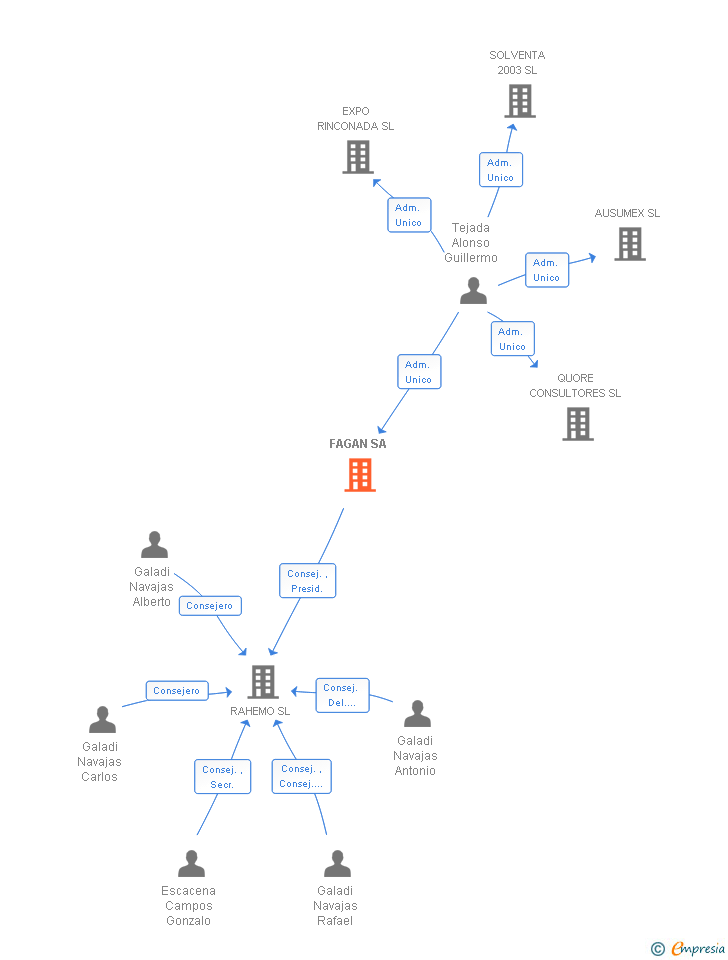 Vinculaciones societarias de FAGAN SA