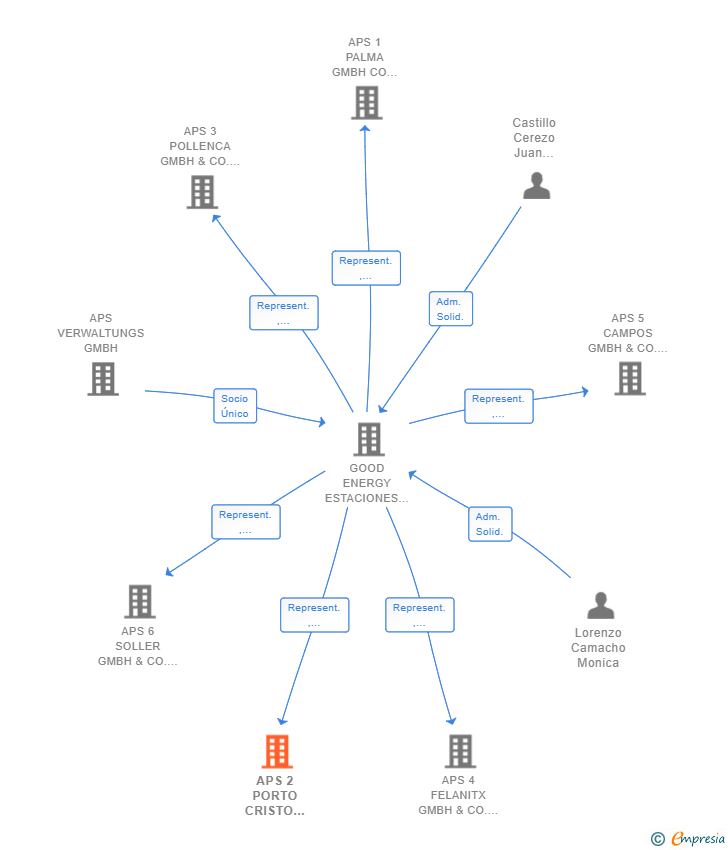 Vinculaciones societarias de APS 2 PORTO CRISTO GMBH & CO. KG SUCUR