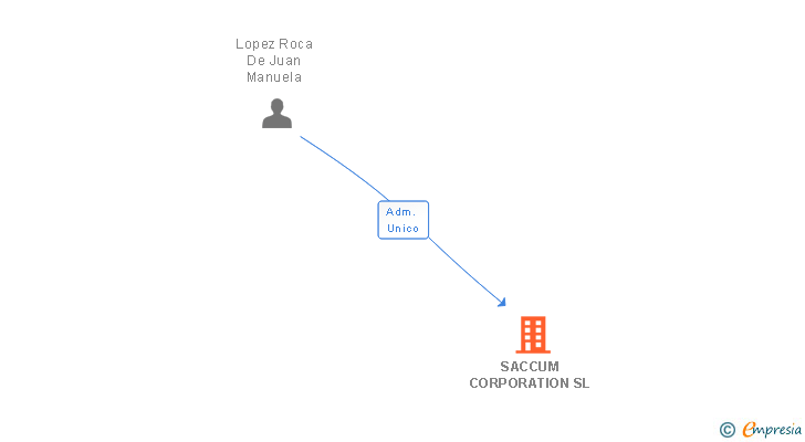 Vinculaciones societarias de SACCUM CORPORATION SL