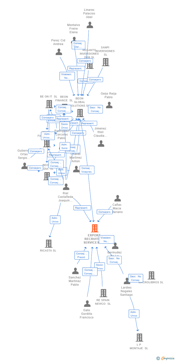 Vinculaciones societarias de EXPORT RECRUITING SERVICES SL