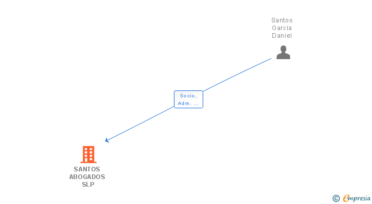 Vinculaciones societarias de SANTOS ABOGADOS SLP