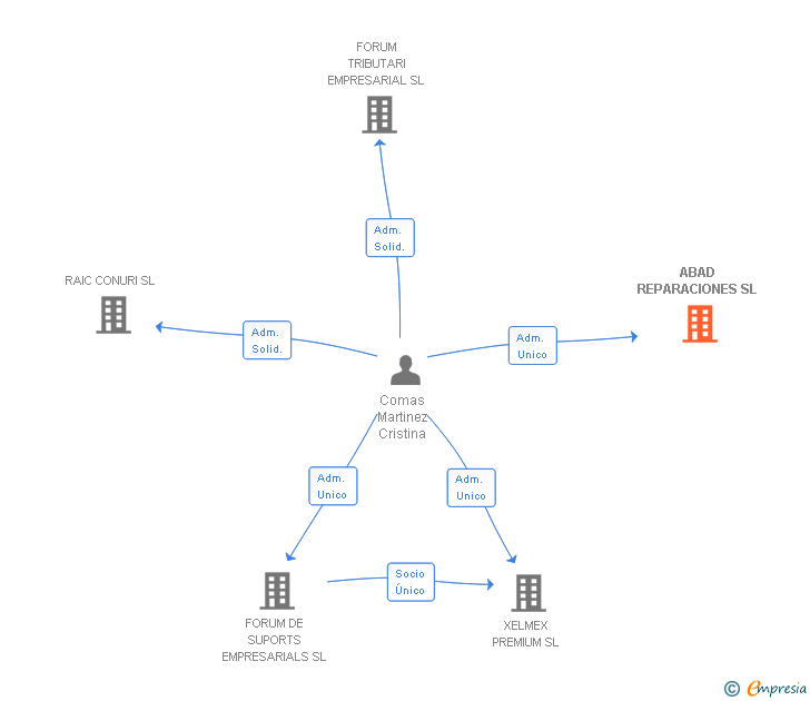 Vinculaciones societarias de ABAD REPARACIONES SL