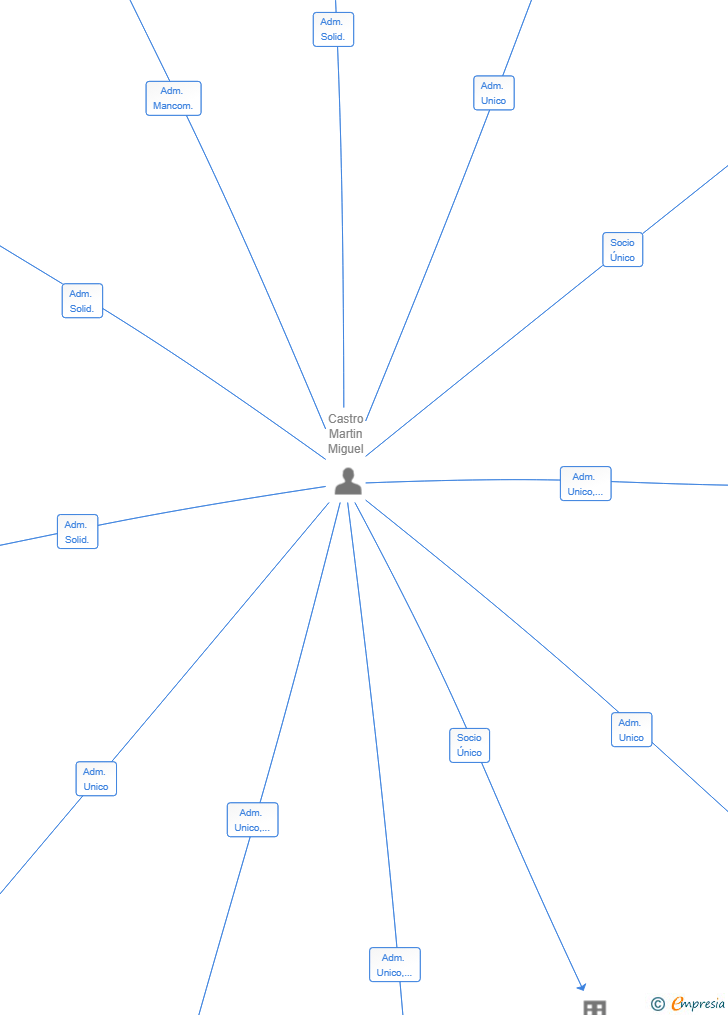 Vinculaciones societarias de CRA 19 SL