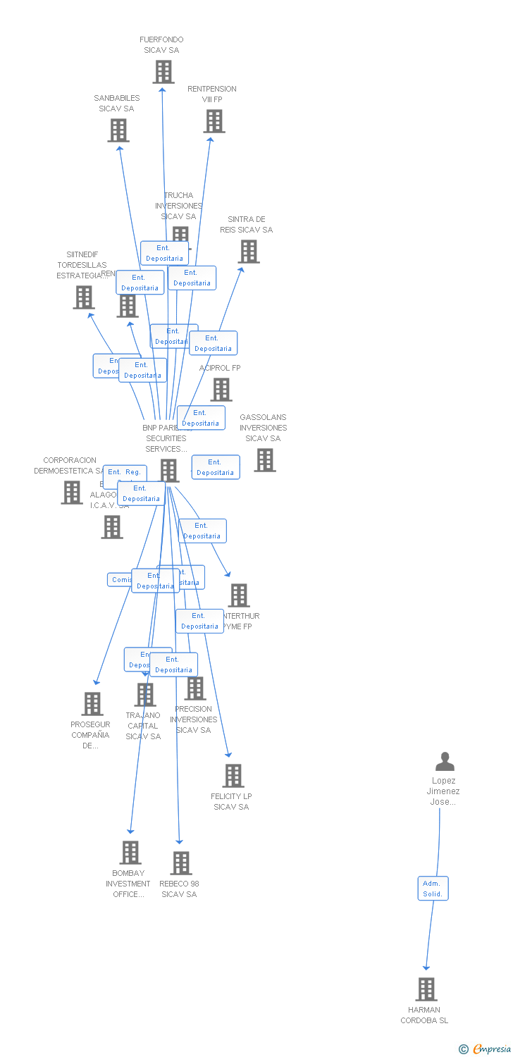 Vinculaciones societarias de PATRIMONIO BURSATIL SICAV SA