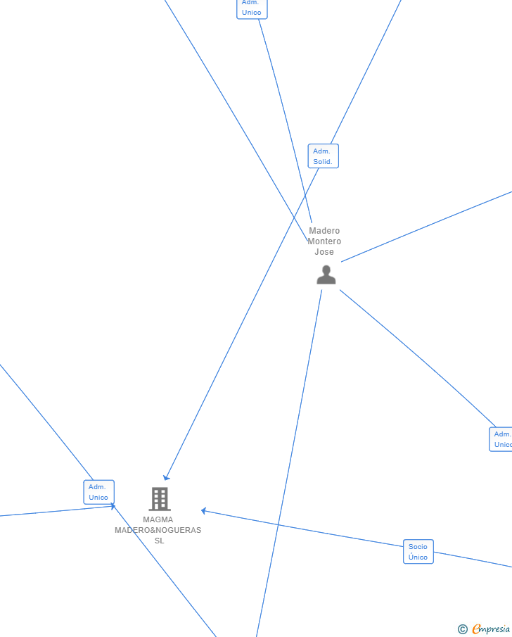 Vinculaciones societarias de MADERO&NOGUERAS INVERSIONES SL