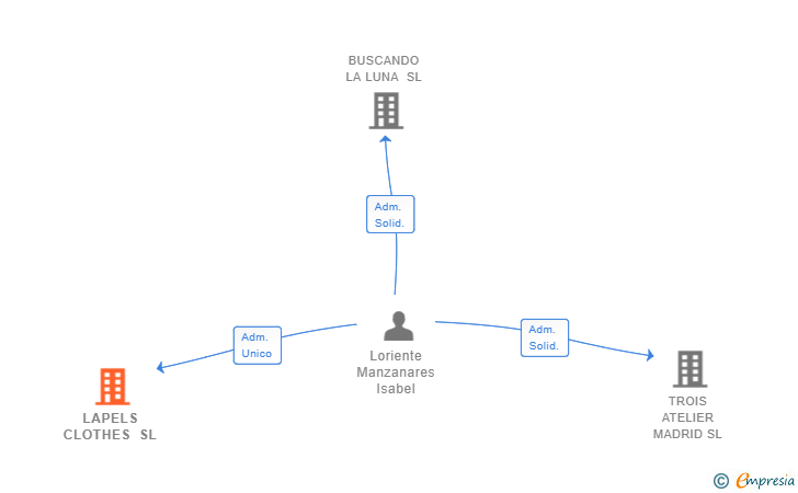 Vinculaciones societarias de ALBARIZA CAPITAL SL
