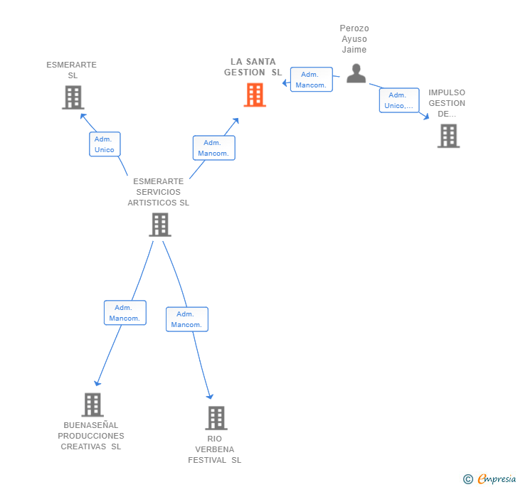 Vinculaciones societarias de LA SANTA GESTION SL
