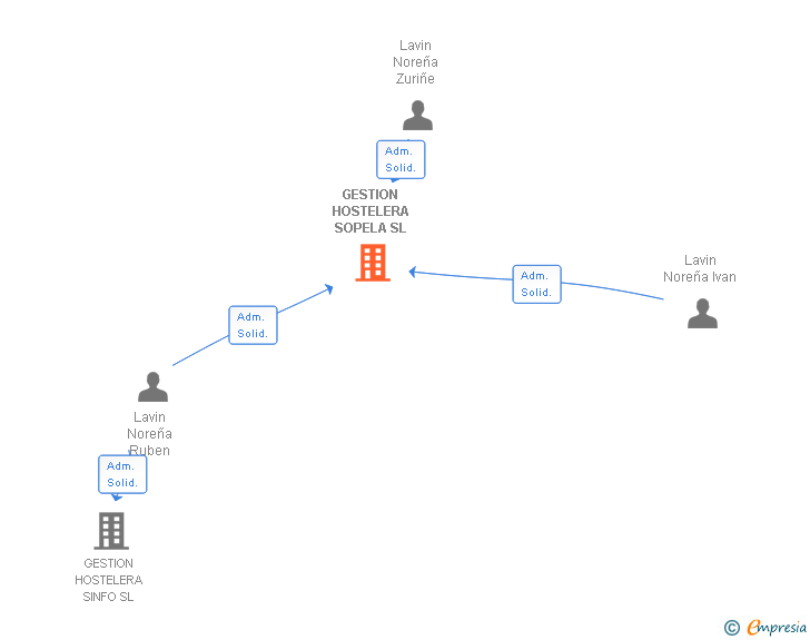 Vinculaciones societarias de GESTION HOSTELERA SOPELA SL