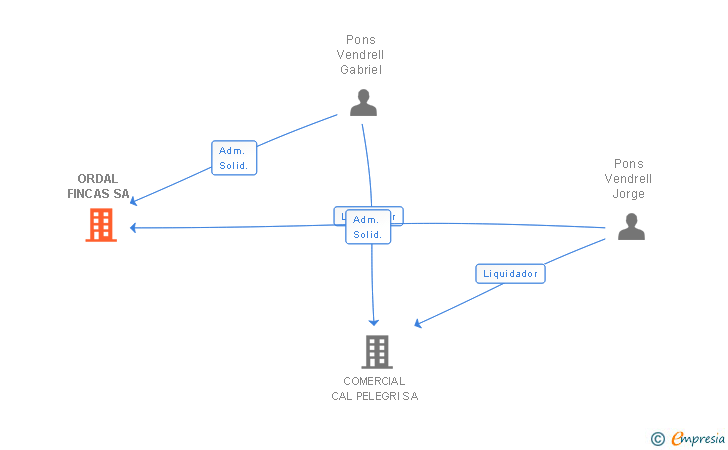 Vinculaciones societarias de ORDAL FINCAS SA
