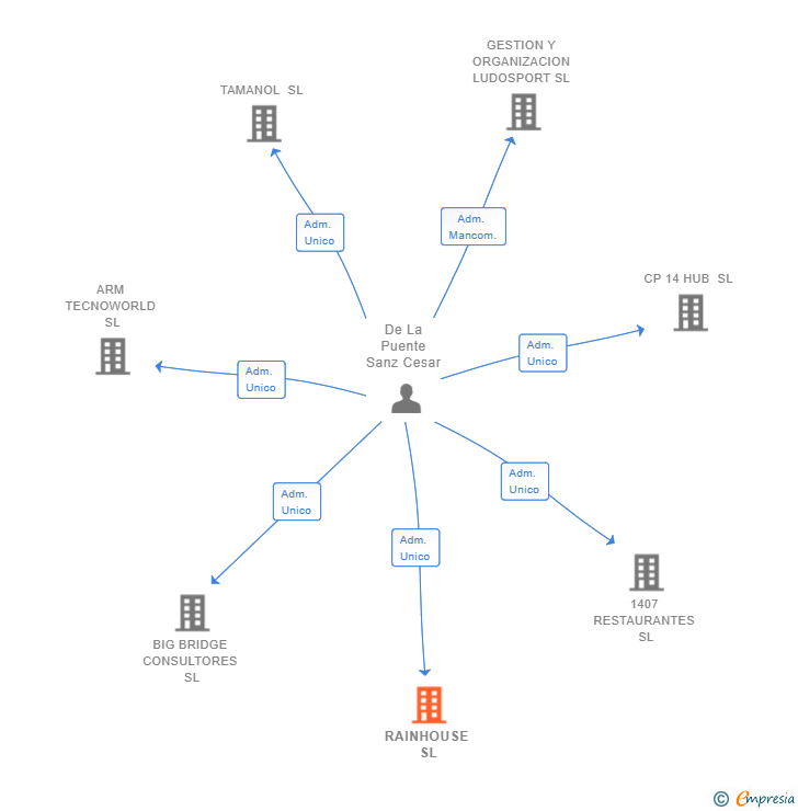 Vinculaciones societarias de RAINHOUSE SL