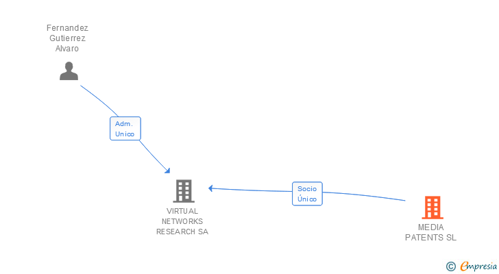 Vinculaciones societarias de MEDIA PATENTS SL