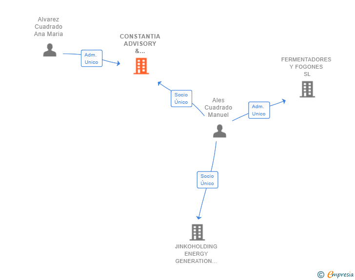 Vinculaciones societarias de CONSTANTIA ADVISORY & CONSULTING SL