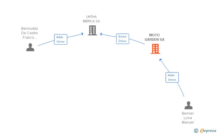 Vinculaciones societarias de EL SABIO BRICOLAJE HOGAR Y CAMPO SA