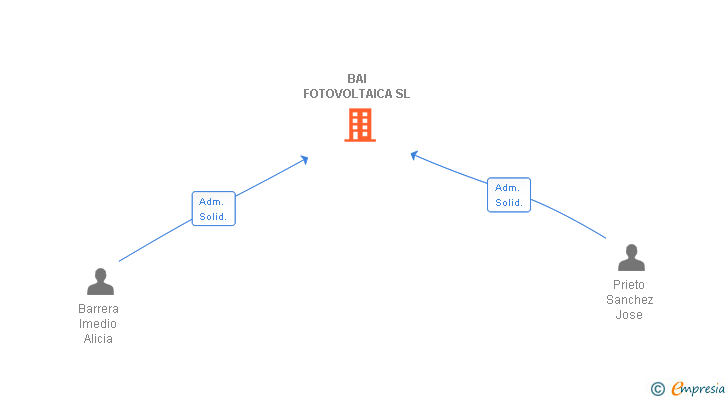Vinculaciones societarias de BAI FOTOVOLTAICA SL