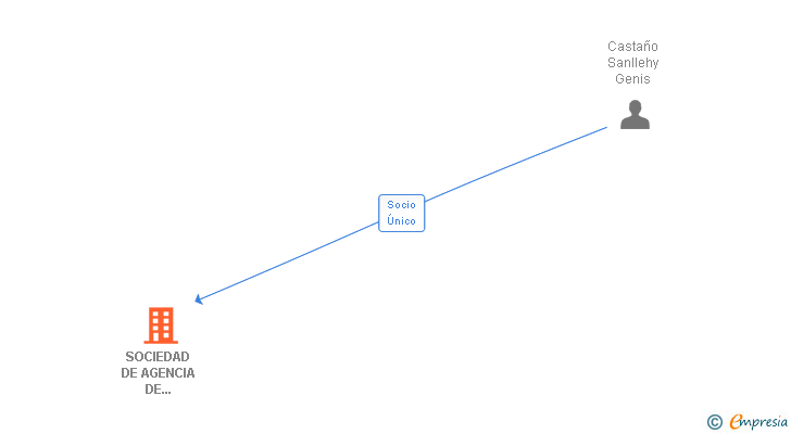 Vinculaciones societarias de SOCIEDAD DE AGENCIA DE SEGUROS GENIS CASTAÑO SL